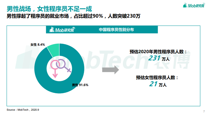 全國程序員薪酬大曝光！看完我酸了，33% 程序員月薪達到.....